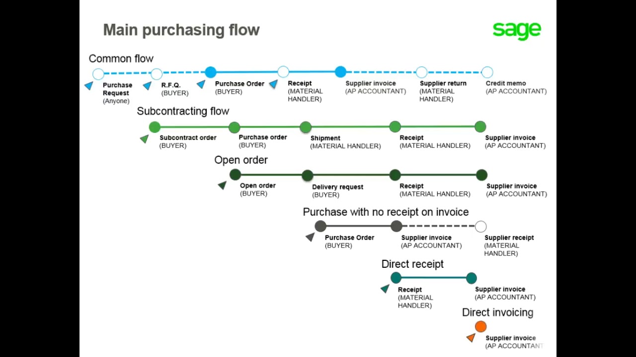 Sage X3 - Overview of the Purchasing Process