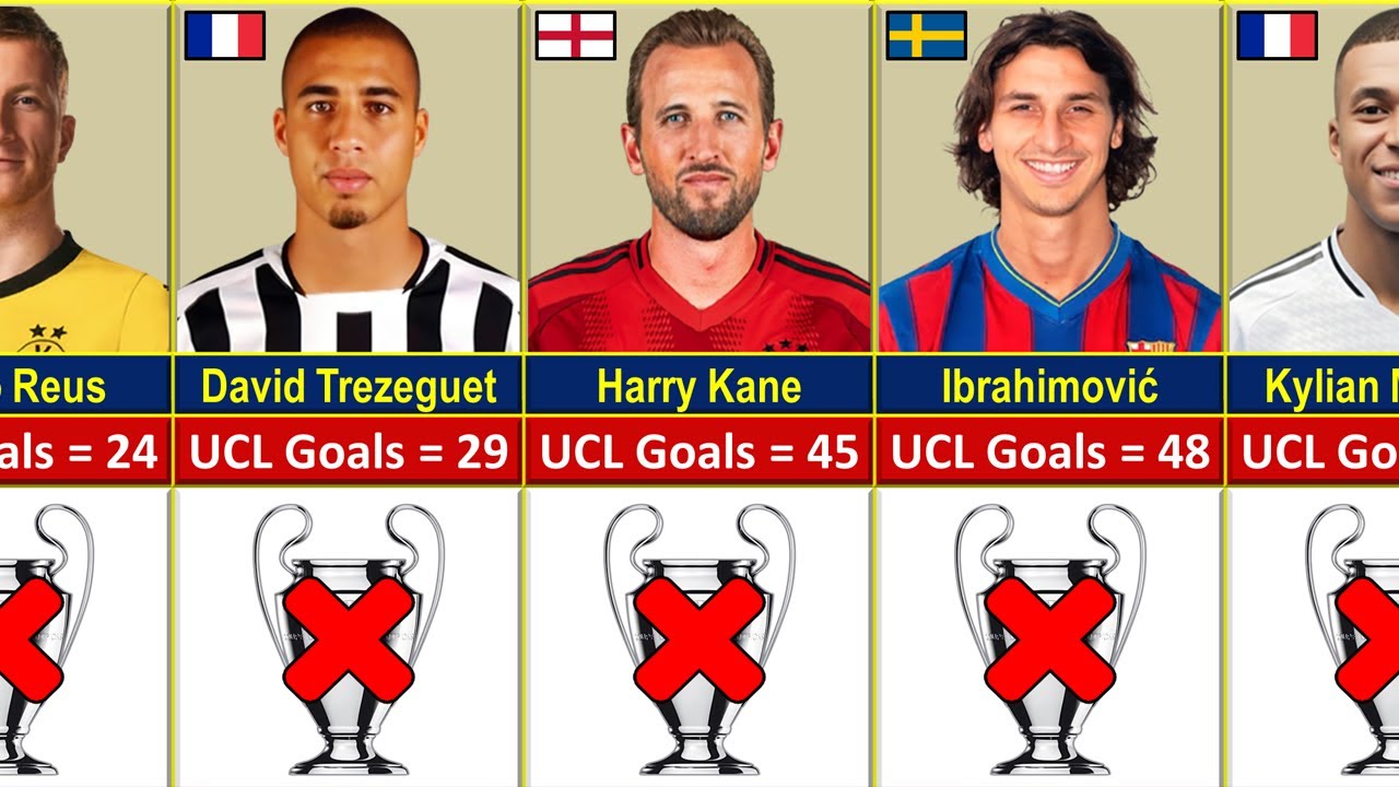 Players Who Never Won UEFA Champions League Even They Have Scored Over 10 Goals
