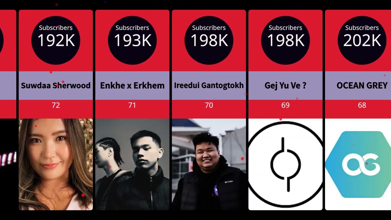 Mongolian Most Subscribed Youtube Channel - Top mongolian youtube /2024