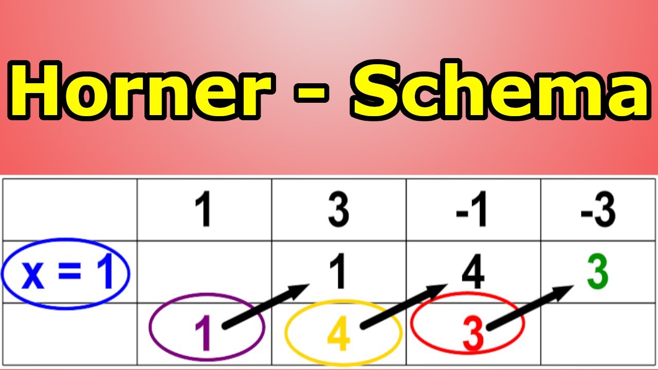 Horner-Schema - Erklärung mit Aufgabe + Lösung