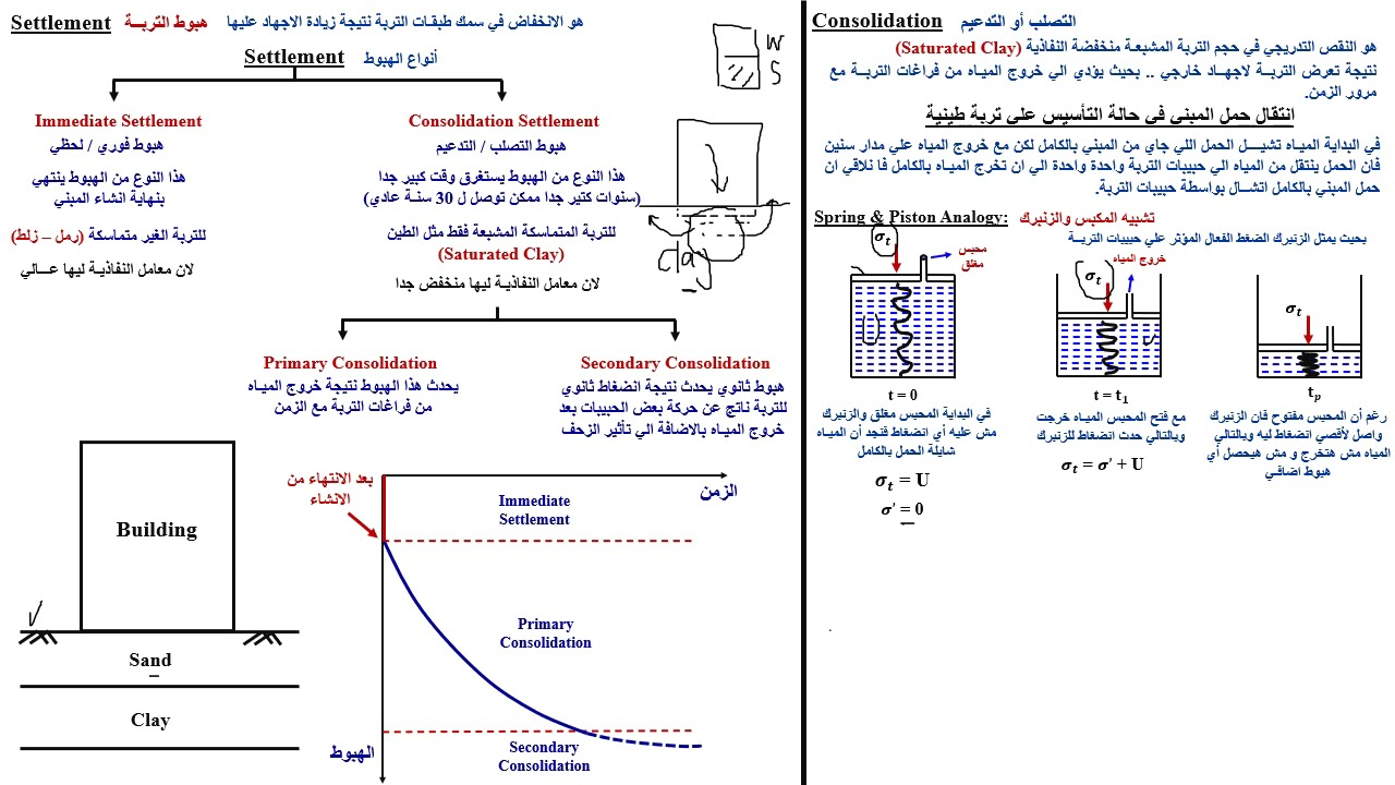 Consolidation settlement   هبوط التصلب