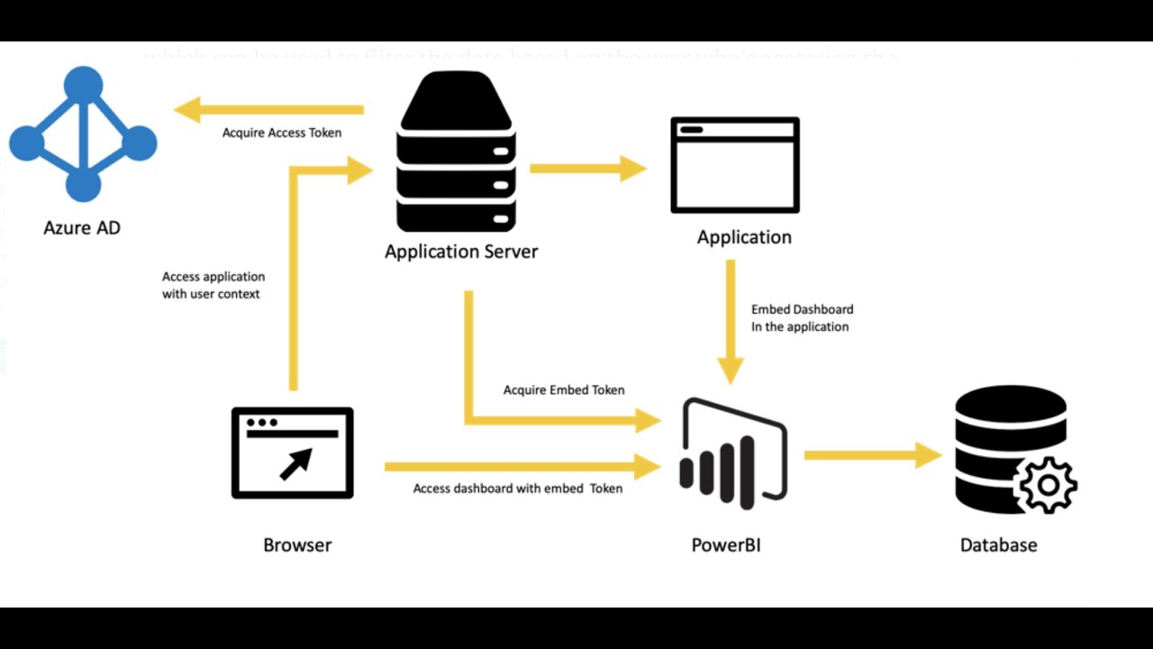 Embed PowerBI Dashboard in an Application