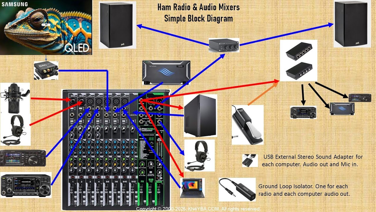 KB4YBA Ham Shack Audio Mixers