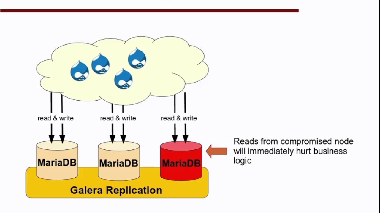 Galera Cluster Data Consistency