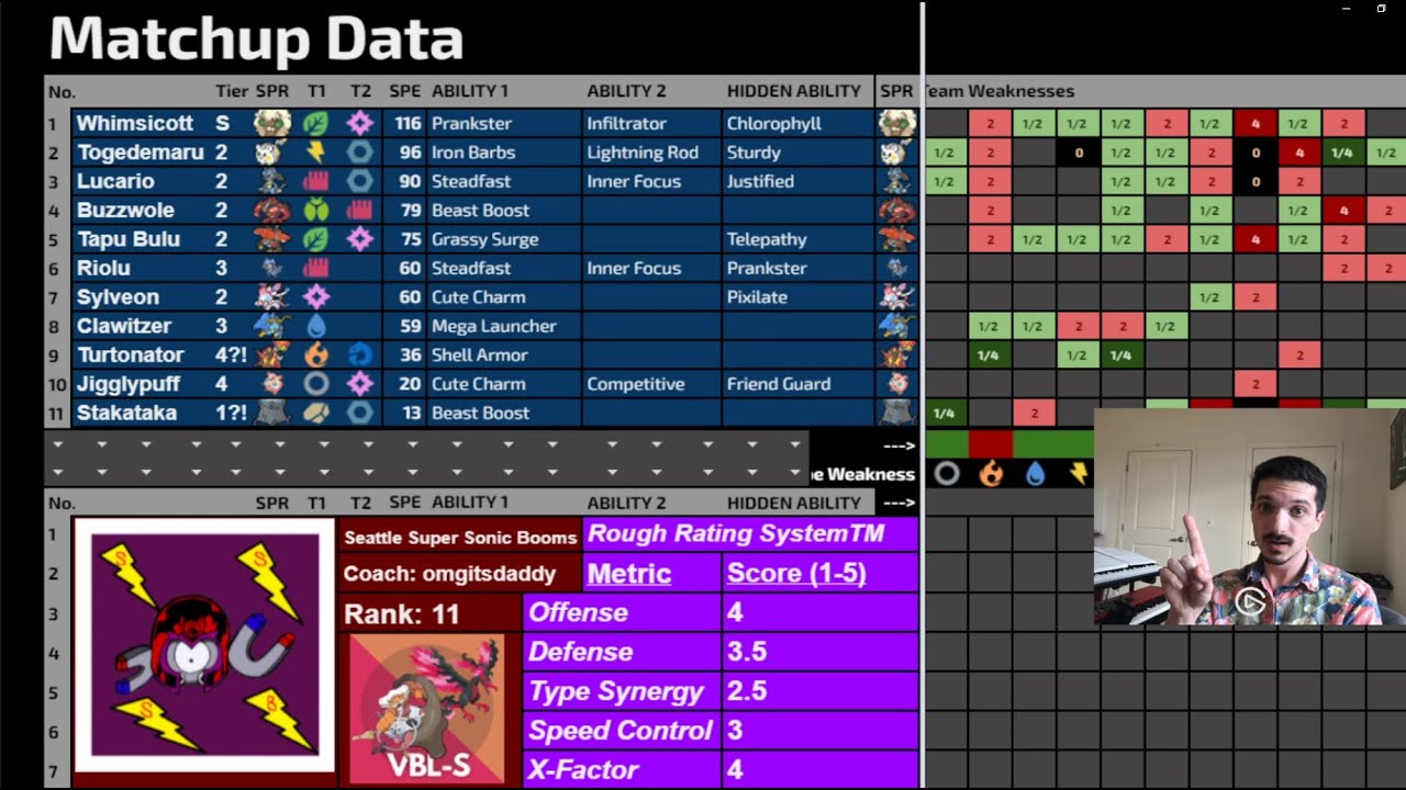 The Best VGC Draft League Returns! | VBL-S Draft Analysis / Power Rankings Part 1