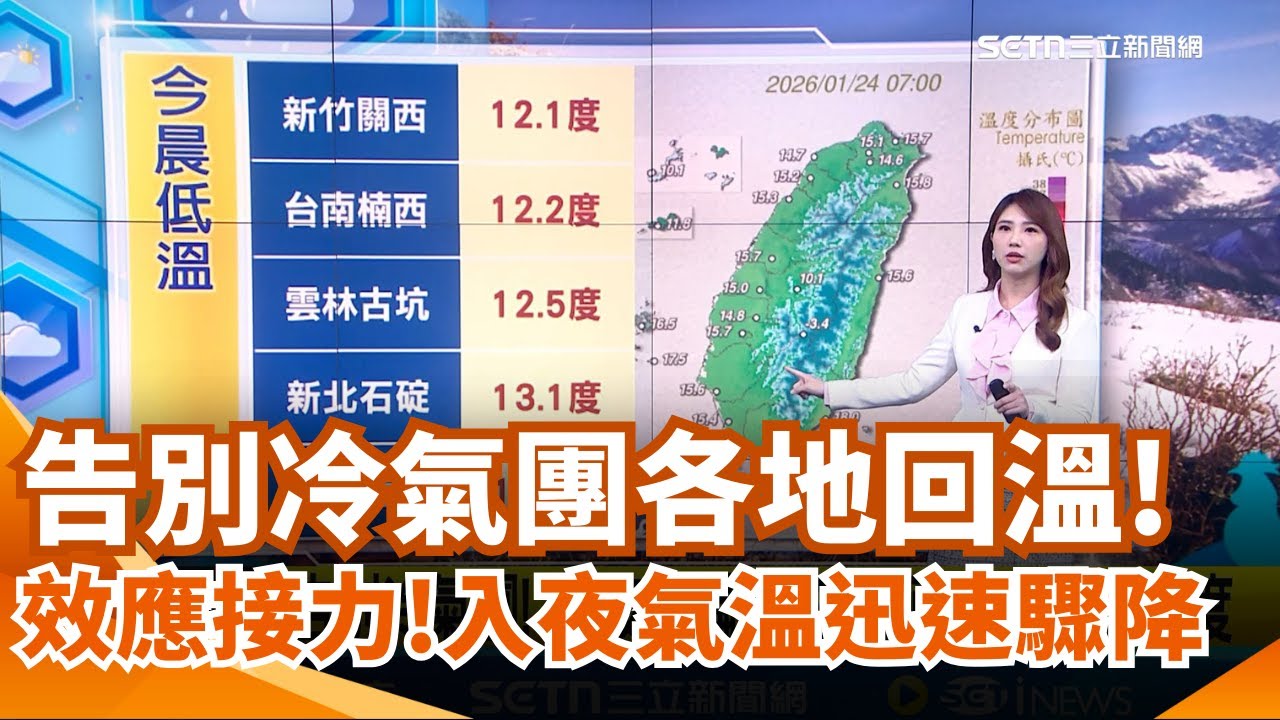 告別冷氣團! 晨夜仍偏冷 各地回溫白天逾20度 輻射冷卻效應接力! 入夜氣溫迅速驟降 溫差極大｜三立新聞網 SETN.com