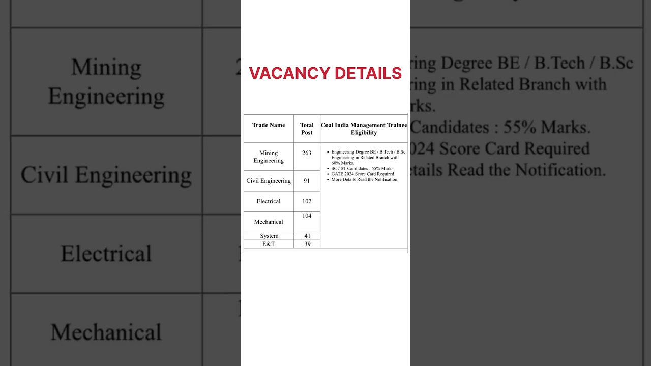CIL Management Trainees MT Recruitment 2024 Through GATE 2024
