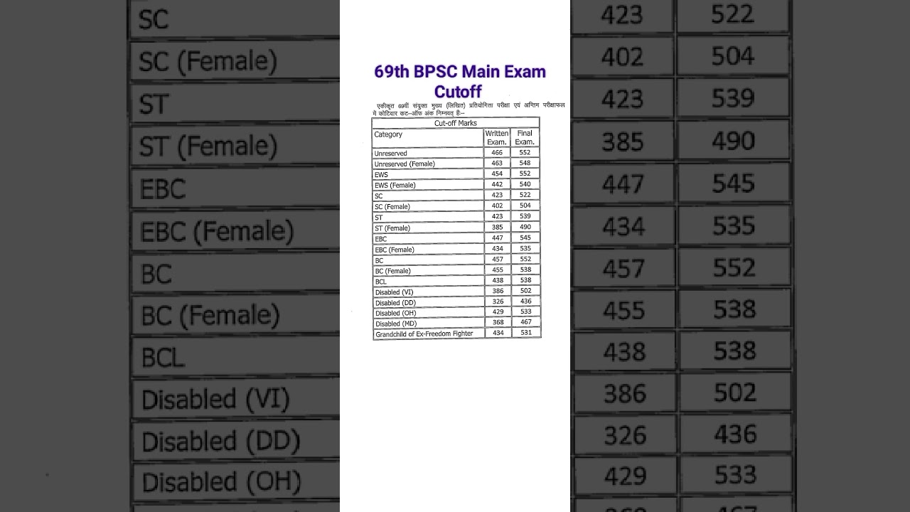 69th bpsc mains cutoff marks | BPSC 69th Mains Exam Official cutoff | bpsc 69th mains final cutoff