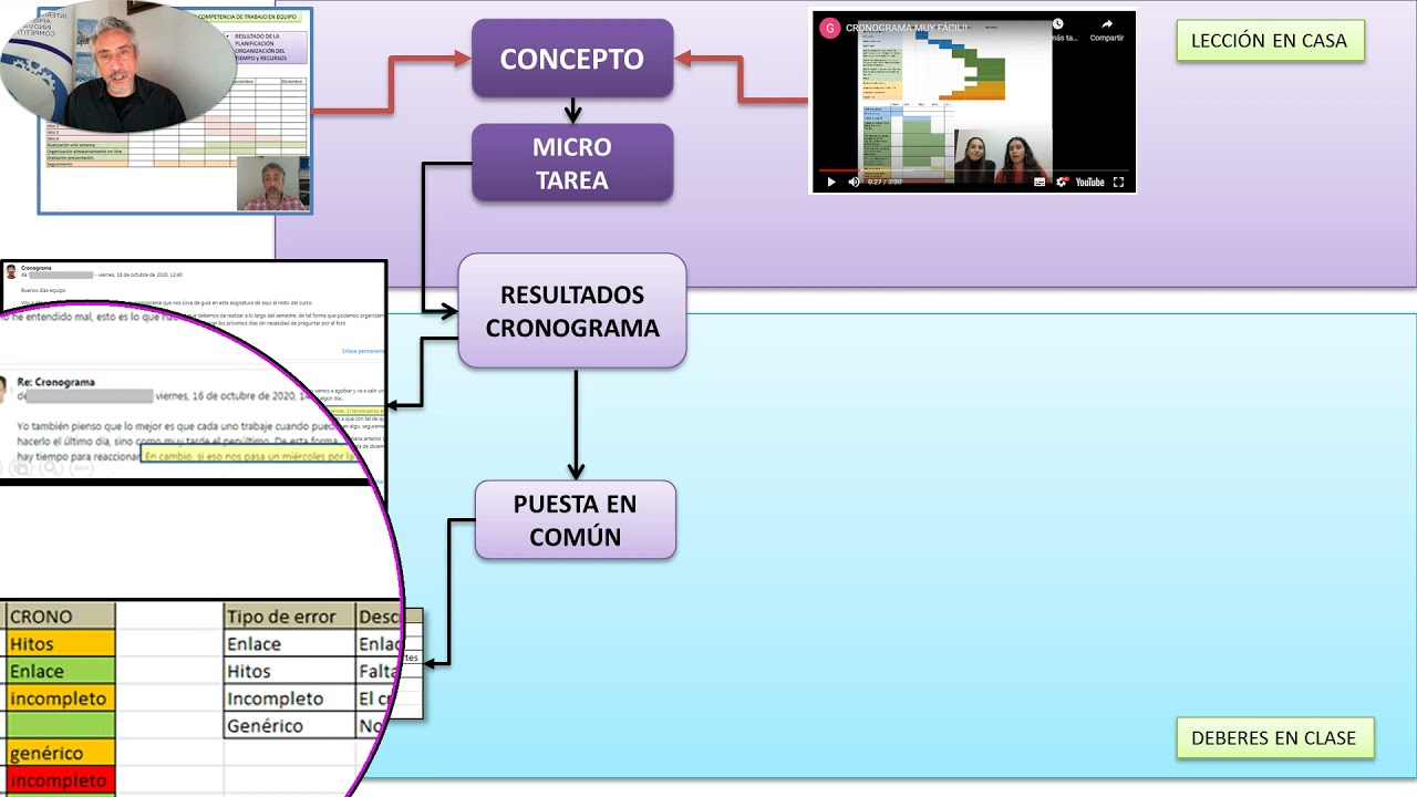 Ejemplo MFT (Micro Flip Teaching) de la competencia "Trabajo en Equipo"