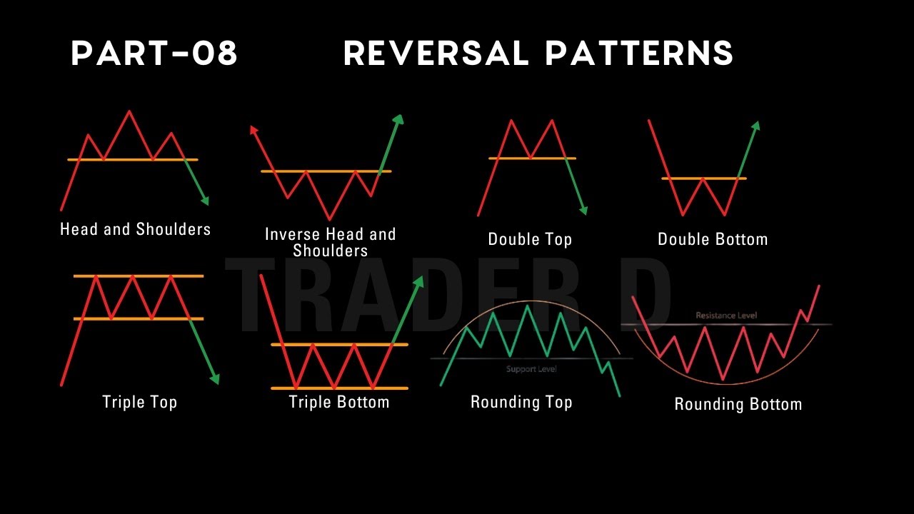 Master Reversal Chart Patterns | Head and Shoulders | Double, Triple Top/Bottom | Part 8 | Trader D