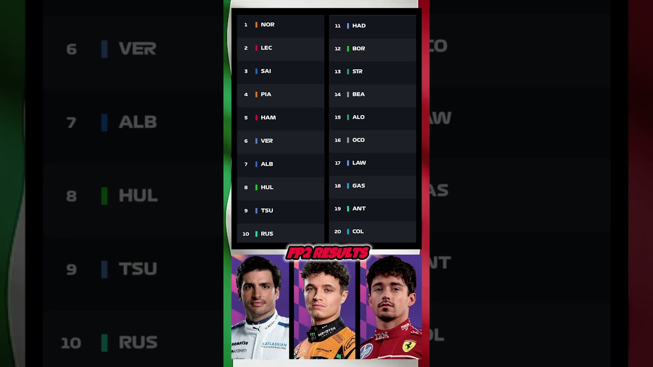 2025 F1 Italian GP in Monza FP2 Reuslts #formula1 #f1 #f1shorts #shorts #f1news #news #italy