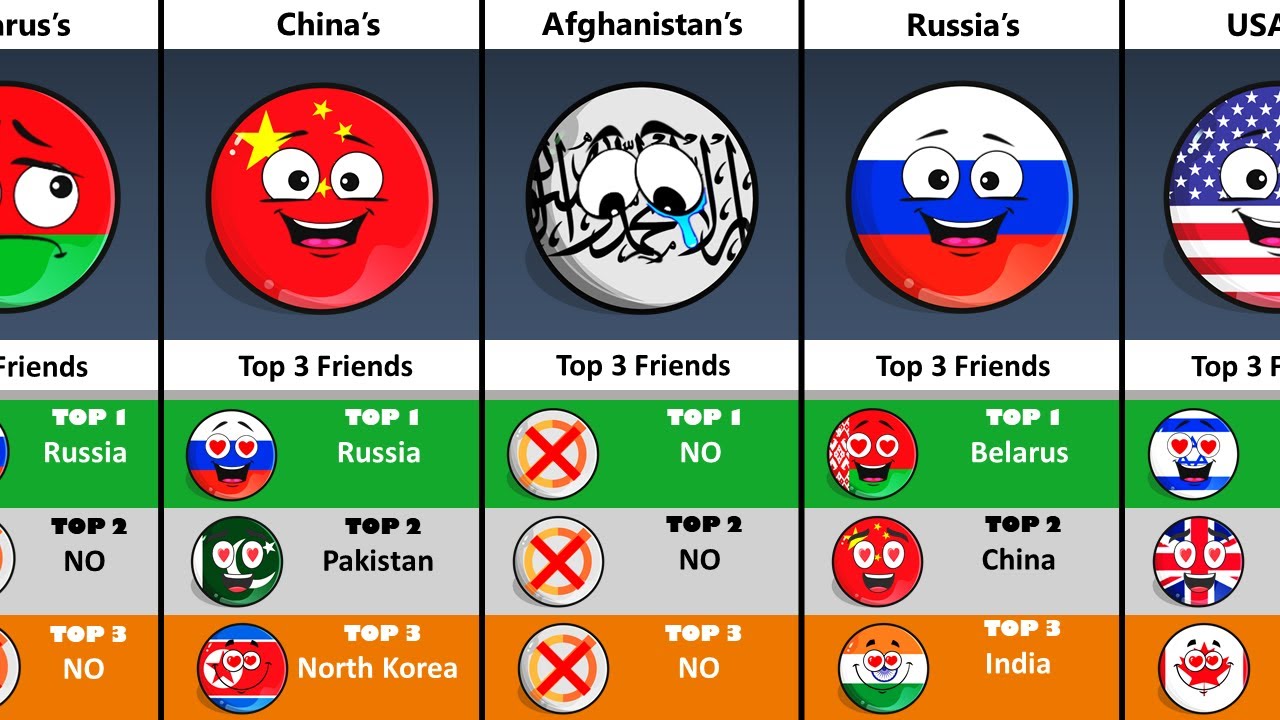 Some Countries' Top 3 Best Friend Countries