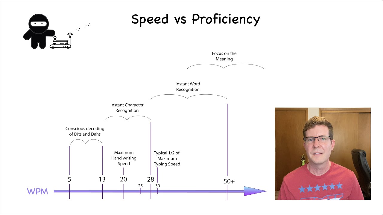 Morse Code Speed vs Proficiency