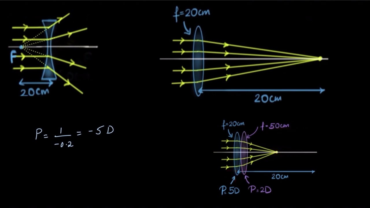 Power of lens |  Ray Optics and Optical Instruments |  Physics |  KA Urdu