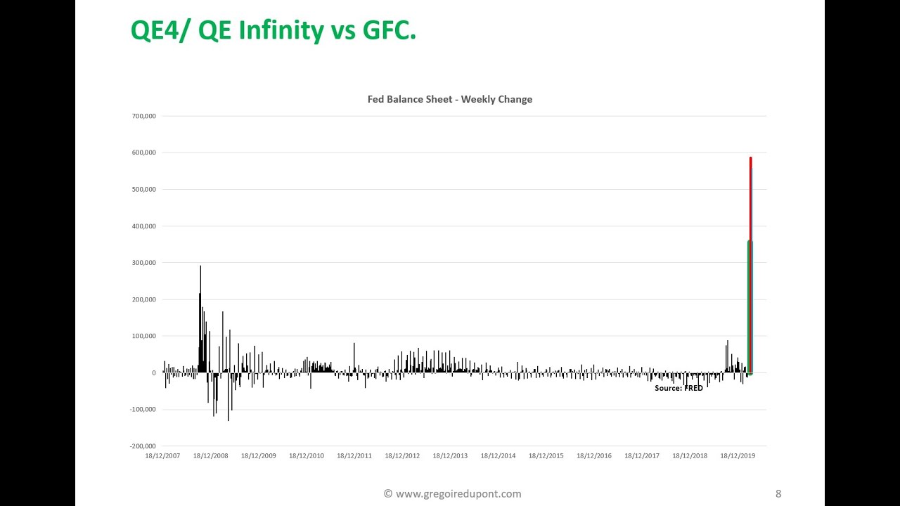 World Quantitative Easing (QE) Explained in 7 minutes - Dupont Trading Education