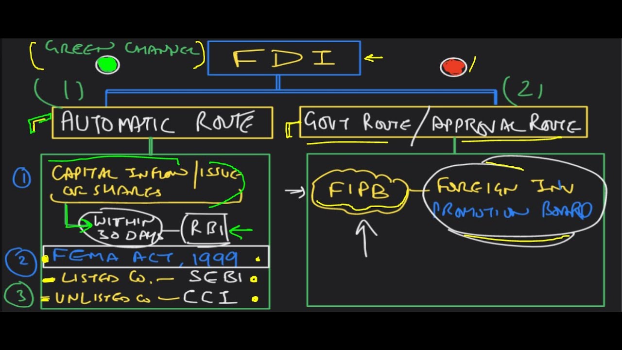 Foreign Direct Investment- Automatic Route and Govt Route