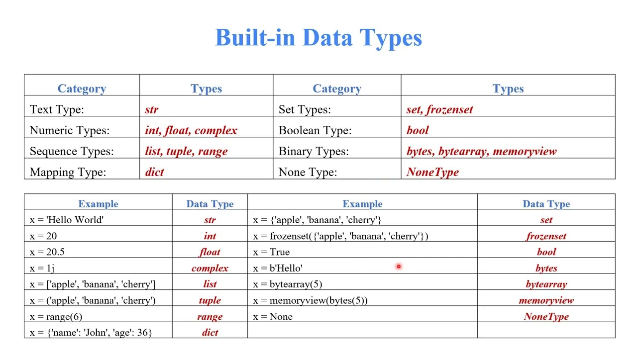 Python Datatypes