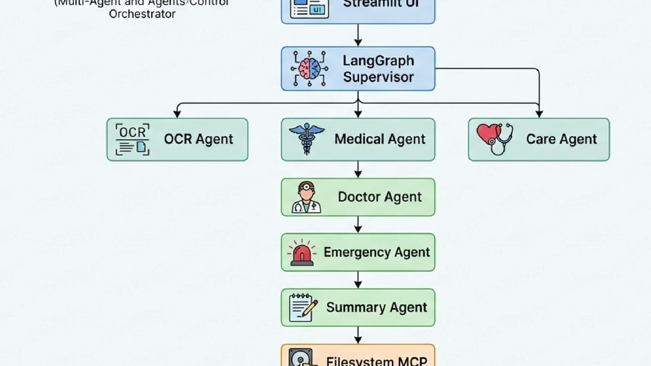 MedGuardian AI &ndash; Multi-Agent Personal Healthcare Navigator