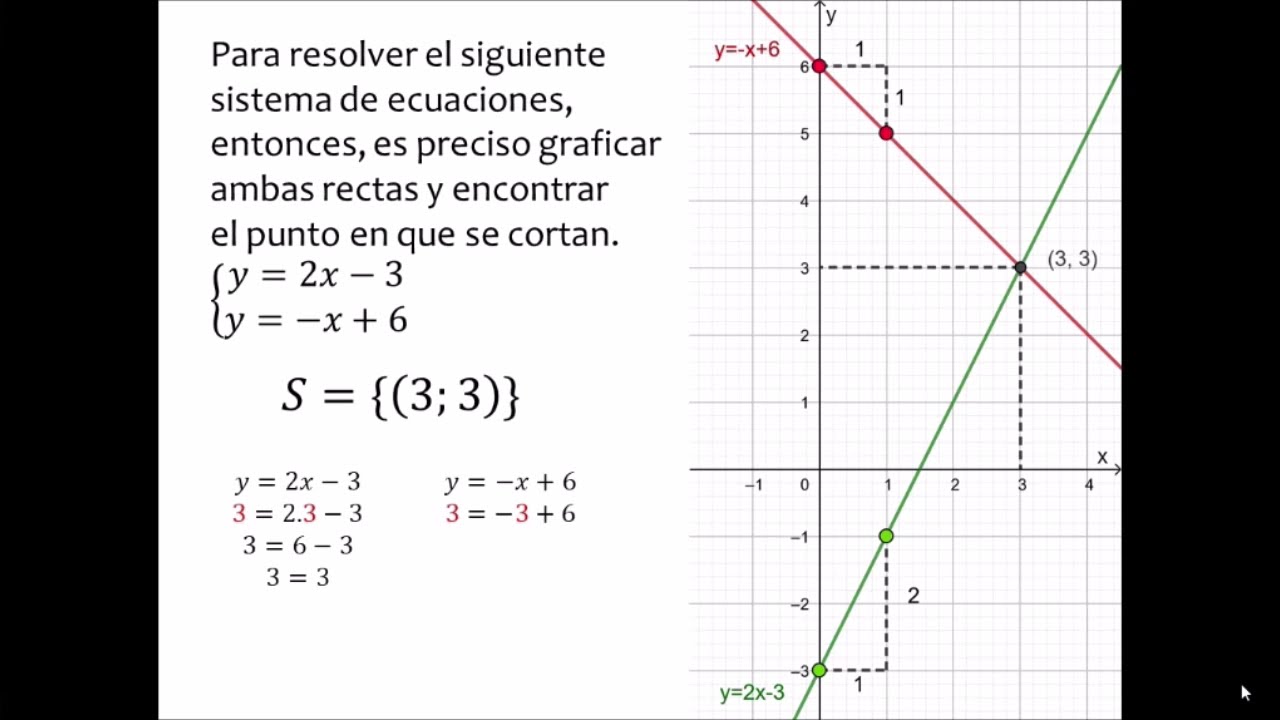 Sistemas de ecuaciones lineales - Resolución gráfica