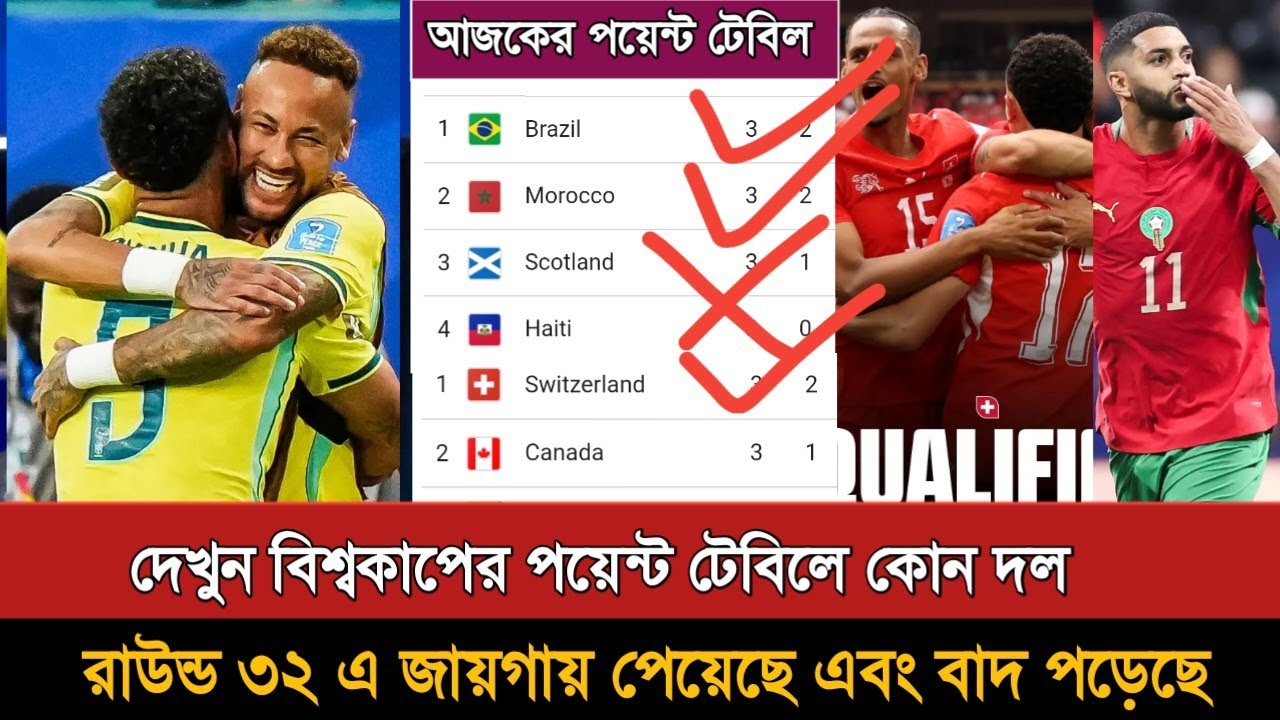 Brazil Vs Scotland ম্যাচ শেষে বিশ্বকাপের পয়েন্ট টেবিল |Fifa World Cup 2026 Points Table Today