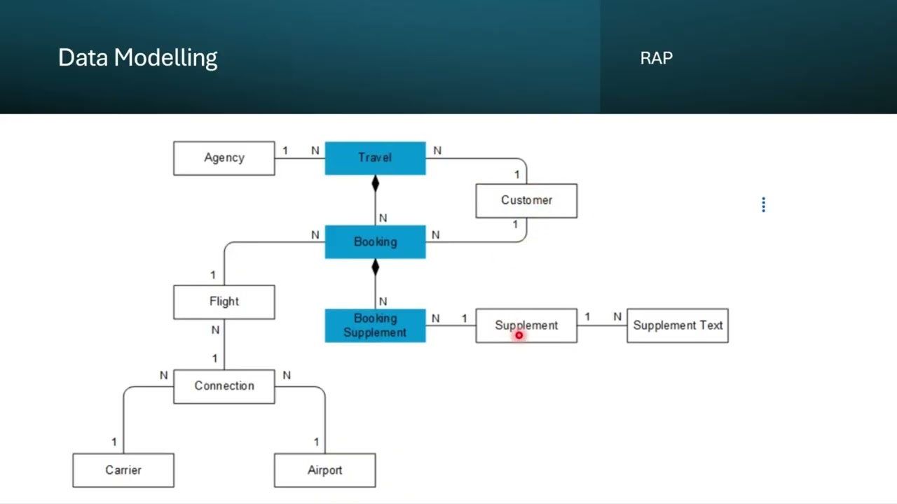 RAP Architecture Part 2
