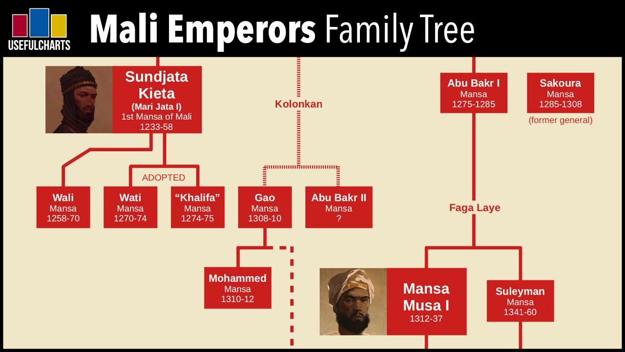Mali Emperors Family Tree | Mansa Musa - The Richest Man in World History