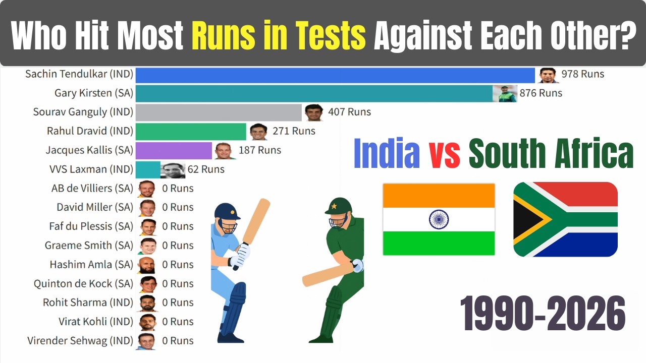 Who Scored Most Runs in Tests Cricket? Against Each Other | India vs South Africa | 1990-2026