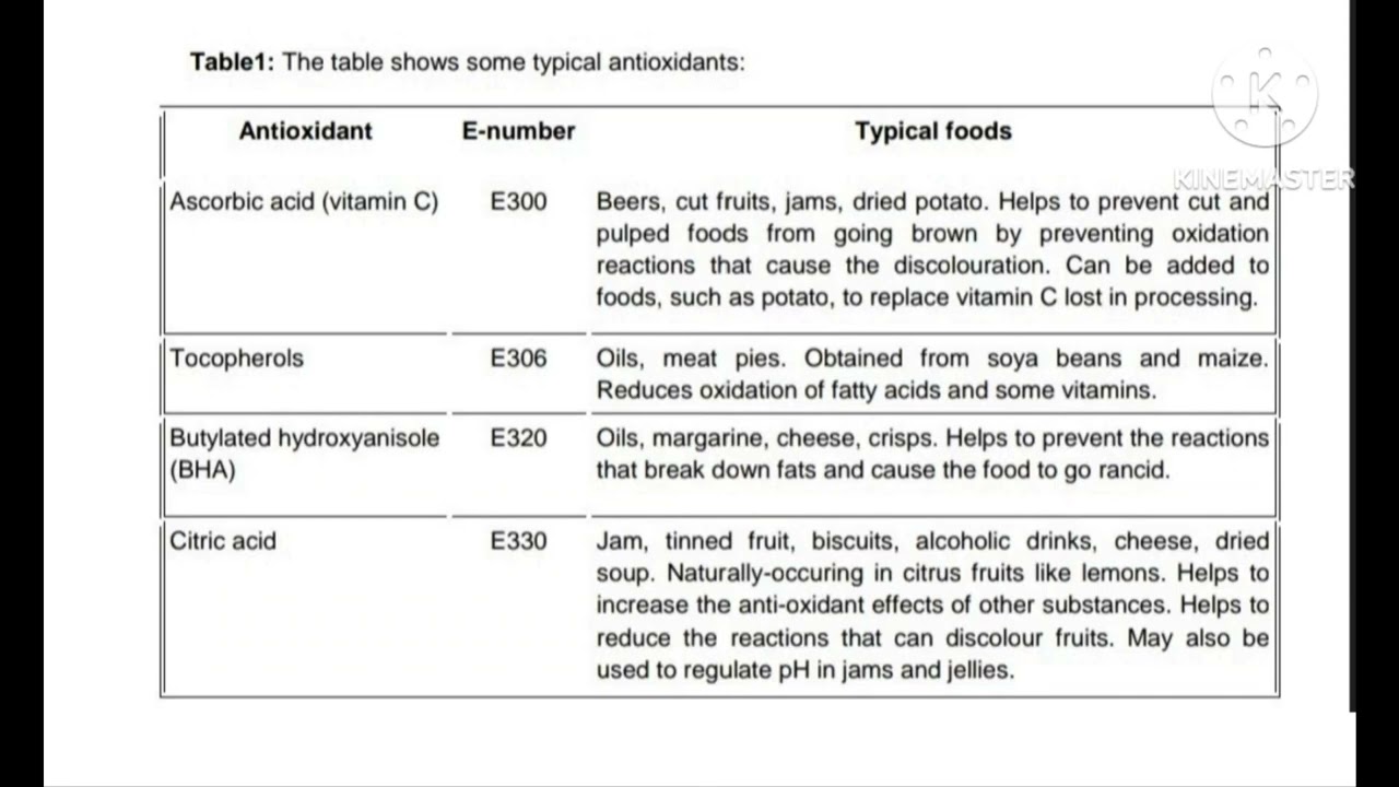 Food Additives and Preservatives -Antioxidant