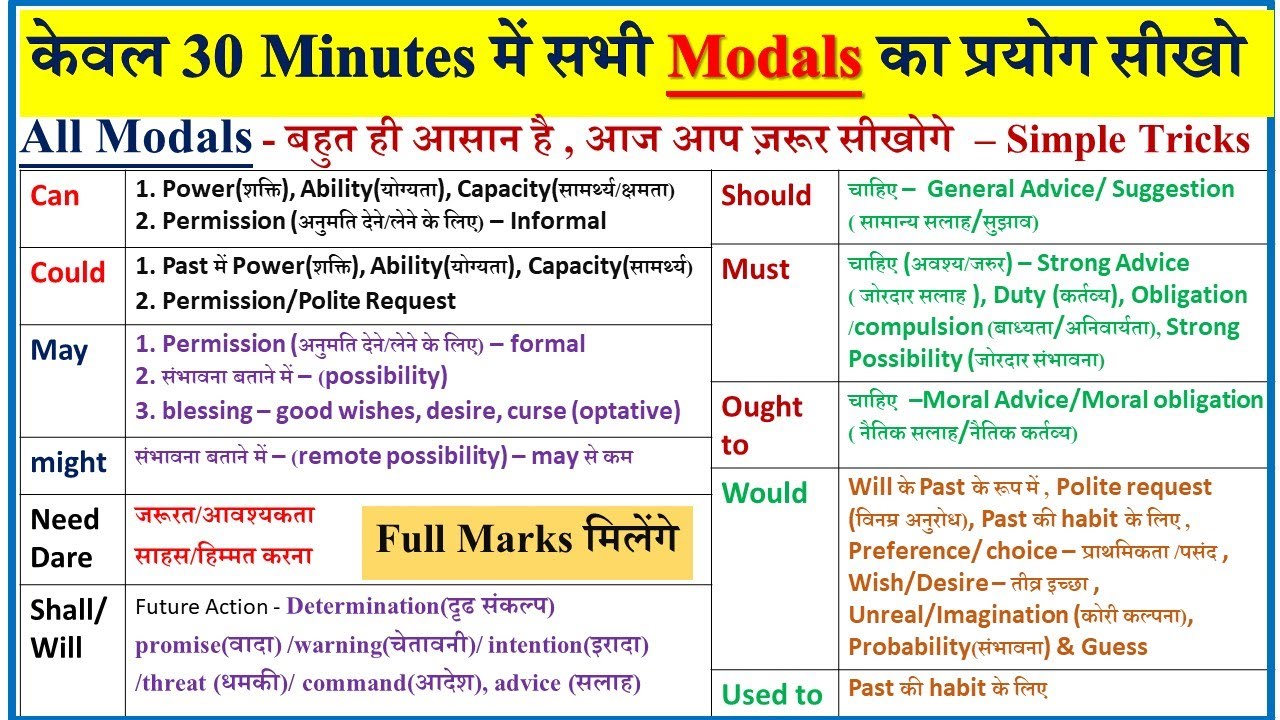 Modals | All Modals in English Grammar | Modal Auxiliary Verbs | Modals Chart in English | Modal