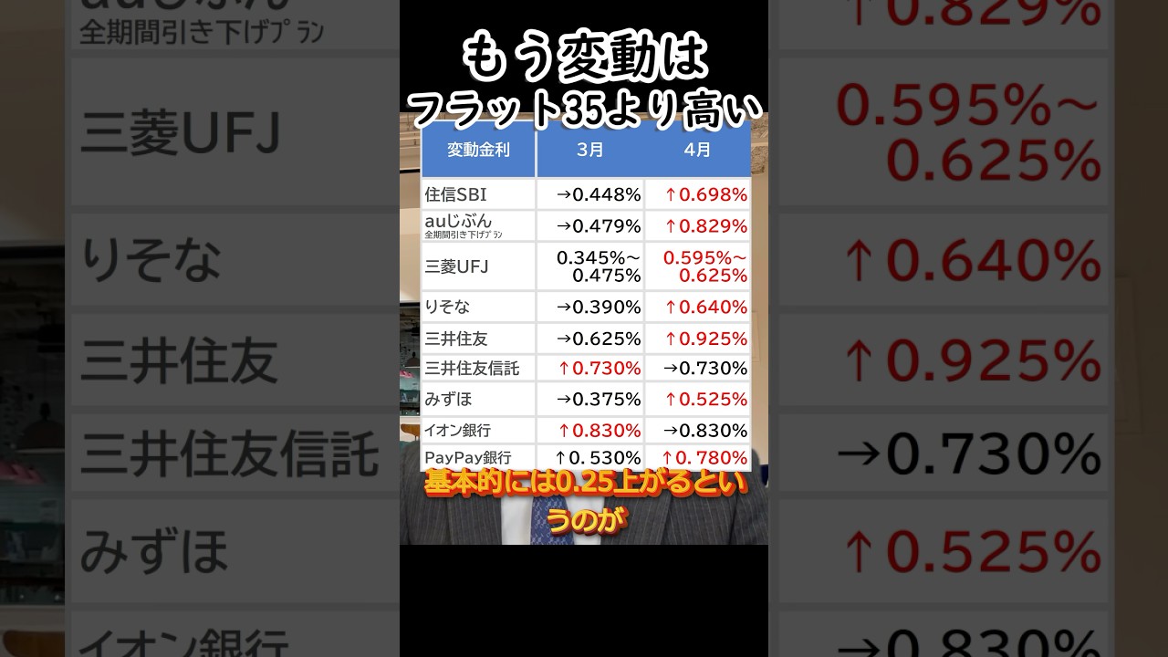【住宅契約者必見】もはや変動金利はフラット35よりも高くなっている事実 #住宅ローン #変動金利 #フラット35 #2025年 #利上げ