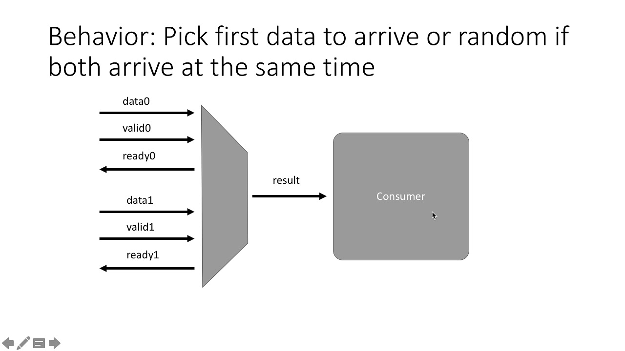 The Ready Valid Protocol