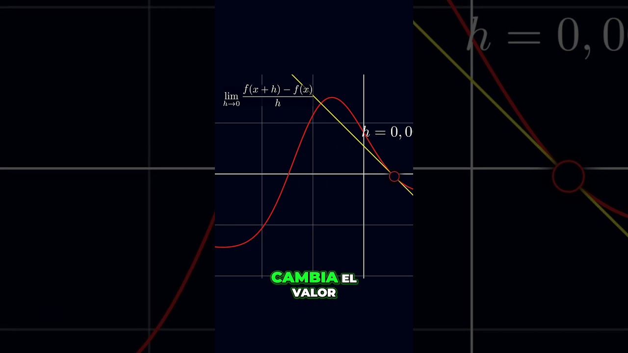 La Derivada y la ecuaci&oacute;n de la Recta tangente #Derivada #RectaTangente #C&aacute;lculo #Funciones