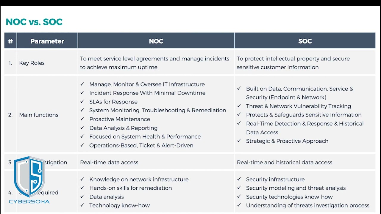 SOC vs NOC-CyberSoha