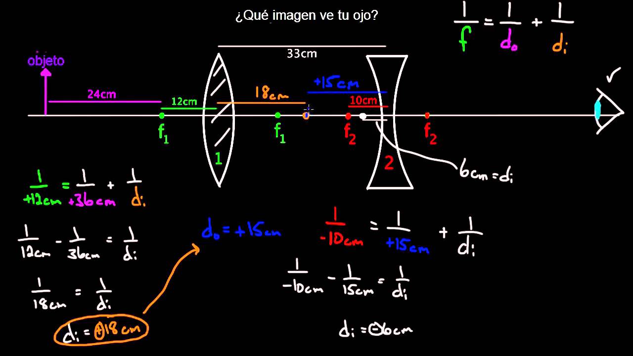 Sistema de múltiples lentes | Óptica geométrica | Física | Khan Academy en Español