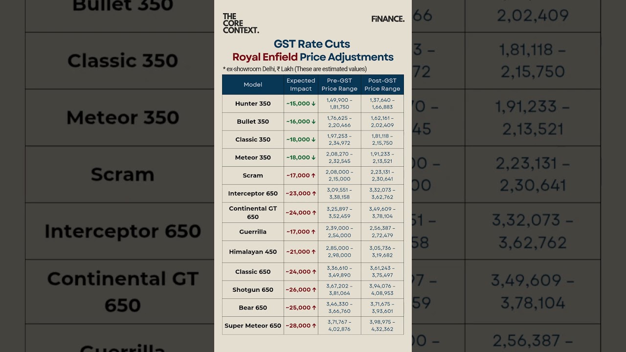 Royal Enfield Bikes Prices after gst #shorts #bikelover #royalenfield #price