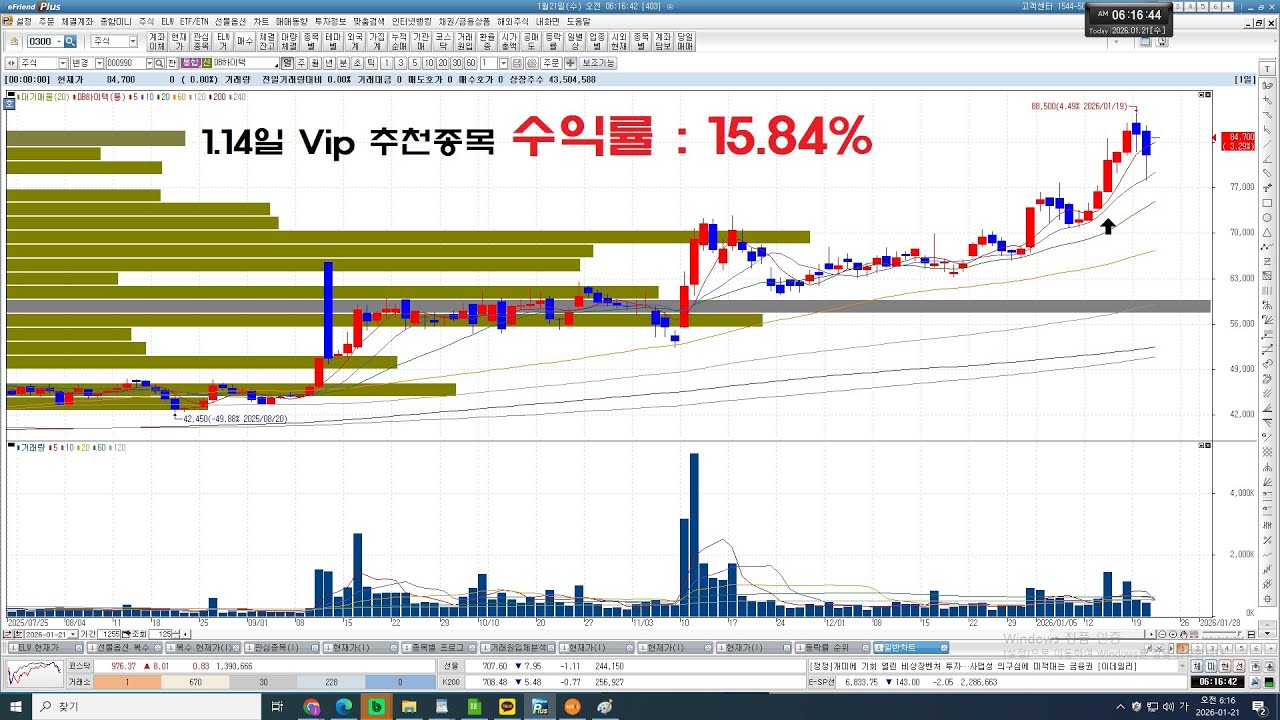DB하이텍 15.84% 수익! 🚀 