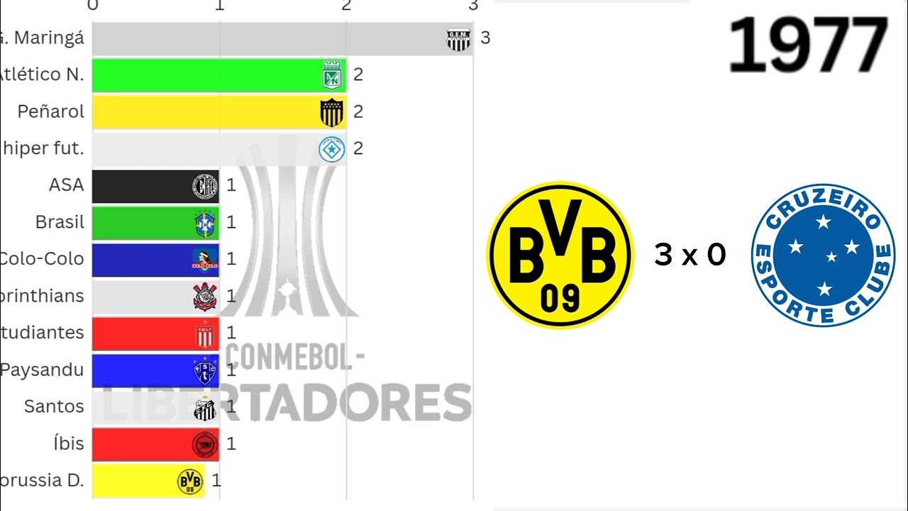 Campeões da Libertadores, mas algo de errado não está certo (versão gráfico)