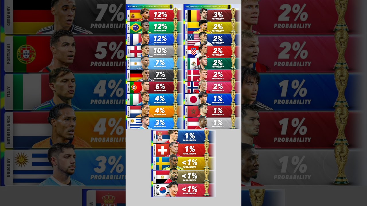 Probability to Win World Cup 2026 🥵🤯