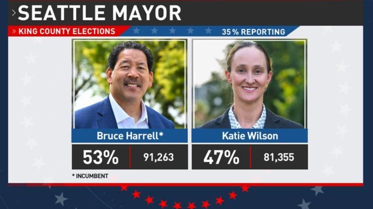 Latest election results for Seattle's mayoral race: Bruce Harrell still leads, but many votes left