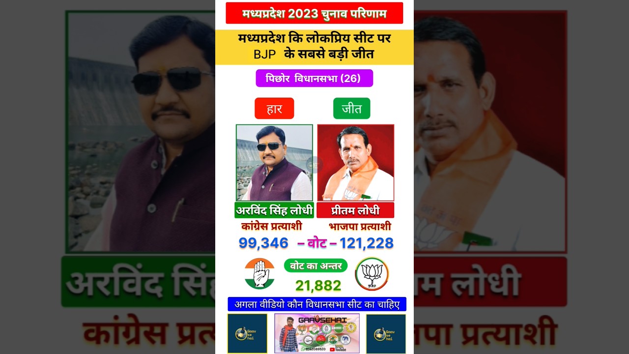 Pichore Madhypradesh 2023 Vidhansabha Chunav results in most popular Neta #madhyapradesh #congress