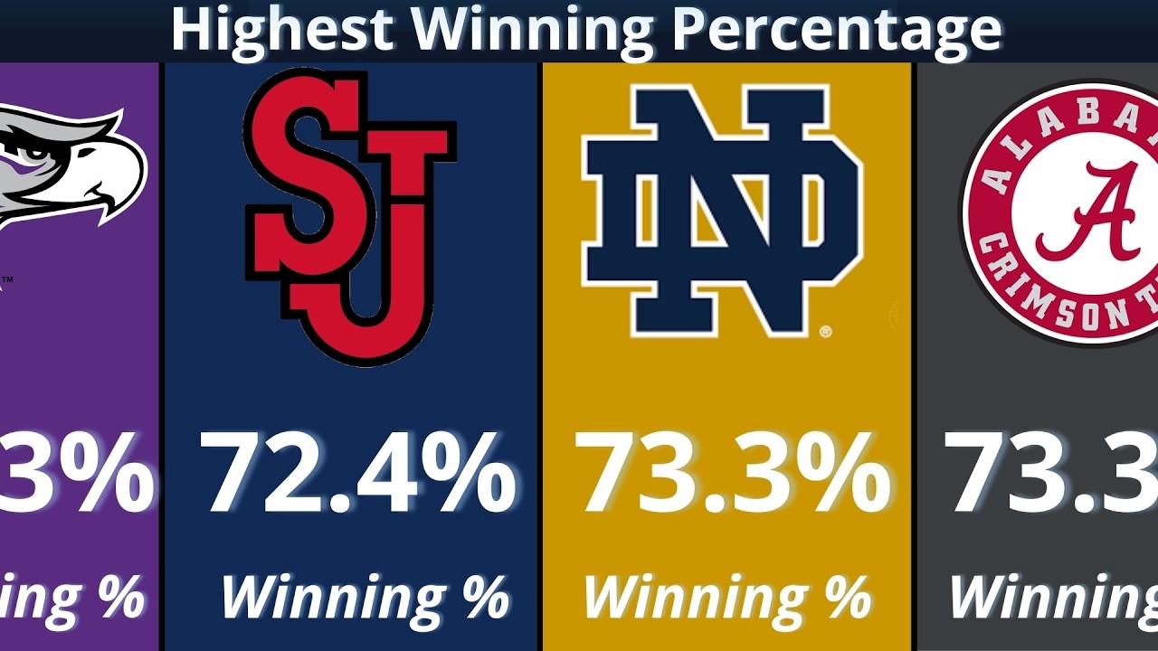 College Football Teams With the Highest Winning Percentage (All-Time)