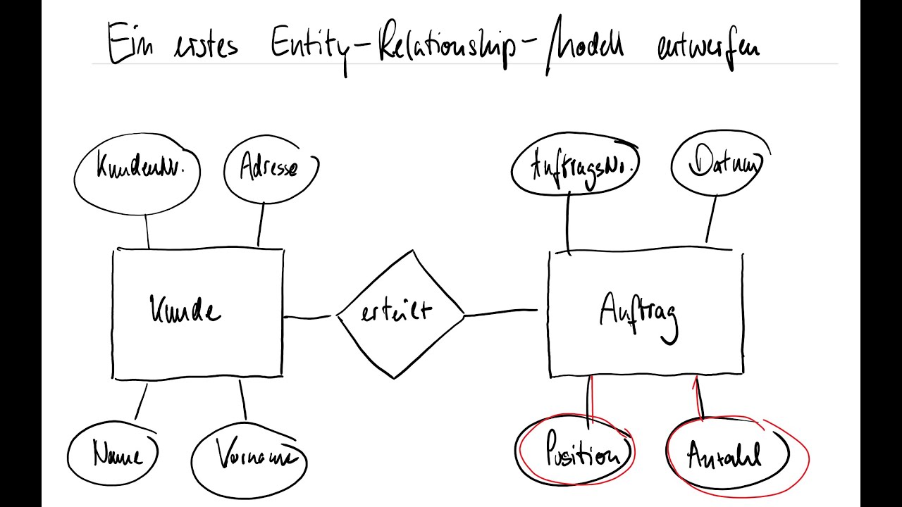 Einstieg Entity Relationship Model | Datenbanken und das ERM
