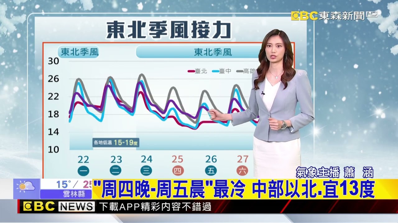 最新》下波東北季風更強！ 耶誕節濕涼低溫13度【蕭涵氣象】@newsebc