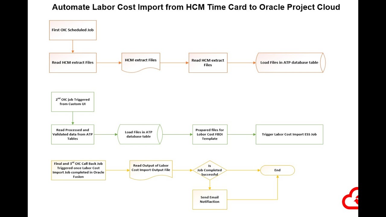 Labor Cost Integration from HCM Time Card to Oracle Project SaaS with OIC