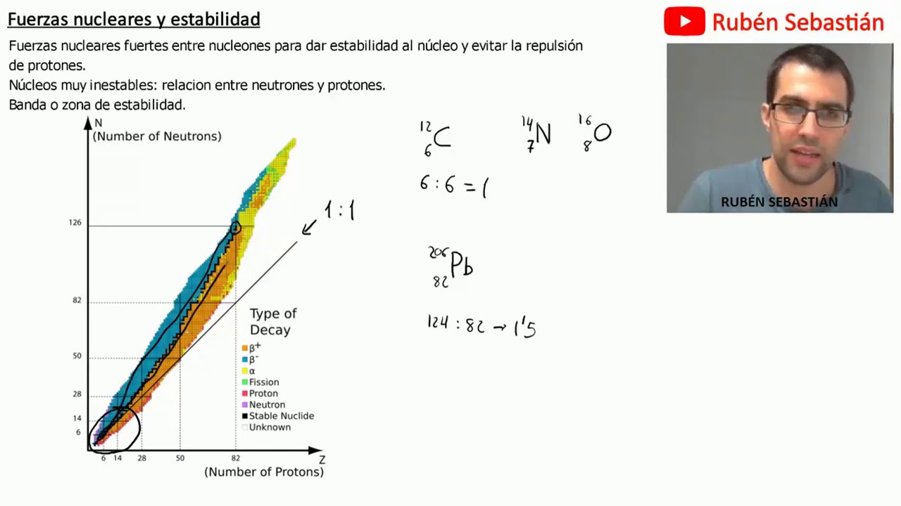 Fuerzas nucleares y estabilidad del núcleo