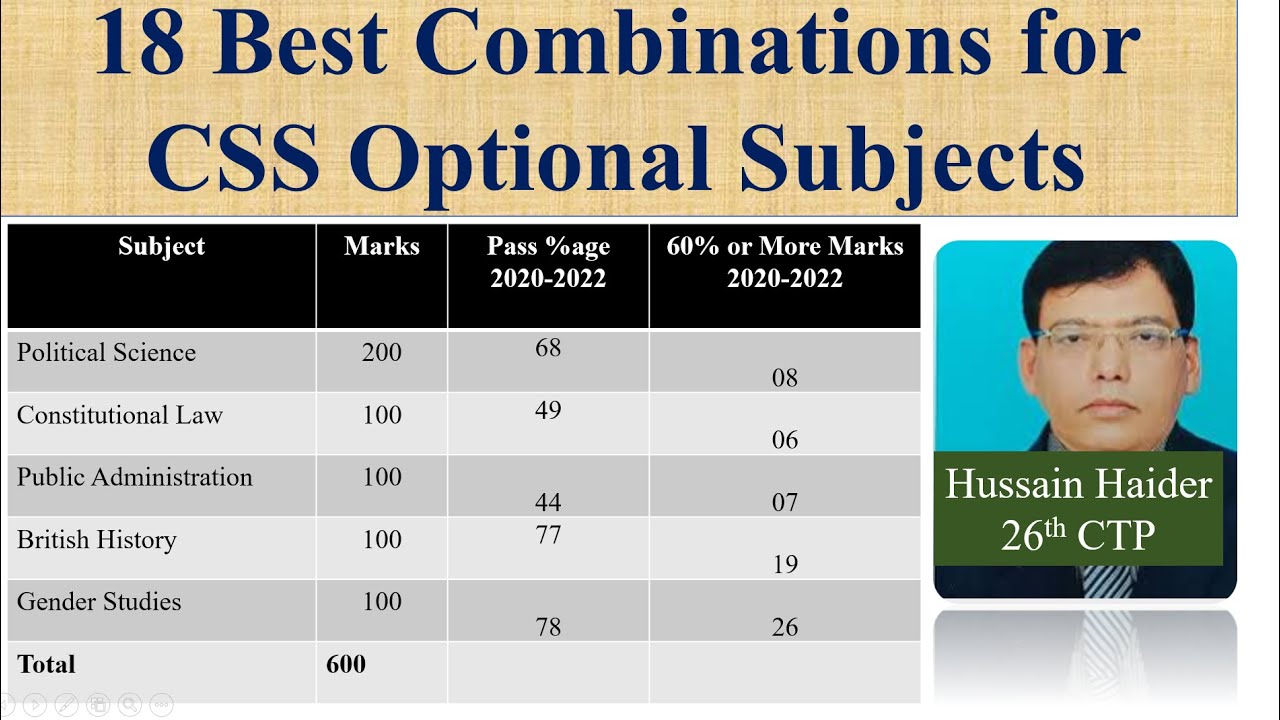 The Right Combination of CSS Optional Subjects for You