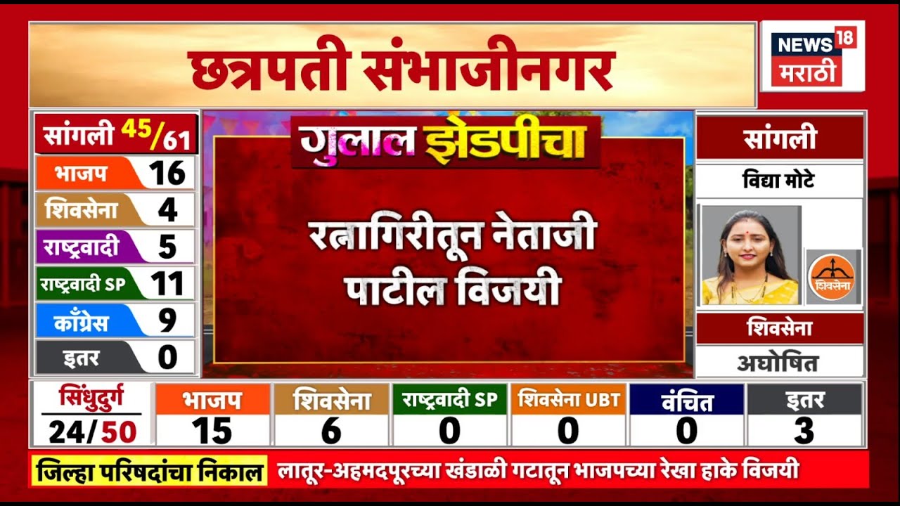 Ratnagiri ZP Election Result News | रत्नागिरीतून नेताजी पाटील विजयी | Marathi News