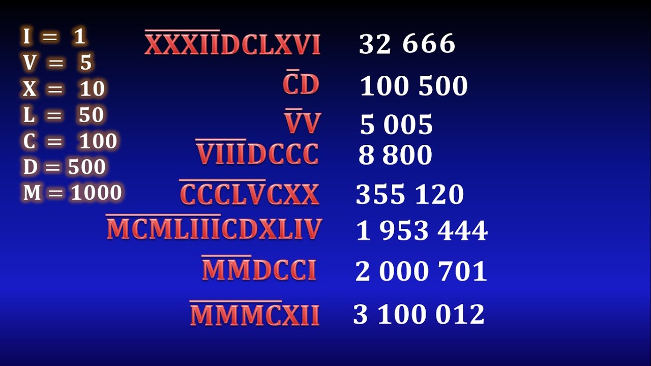 12. Римские цифры: тысячи и миллионы.