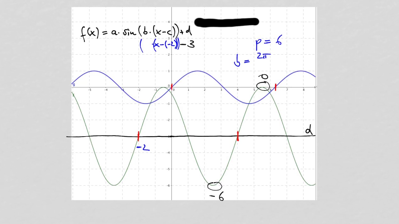 Sinus Funktion vom Graphen ablesen