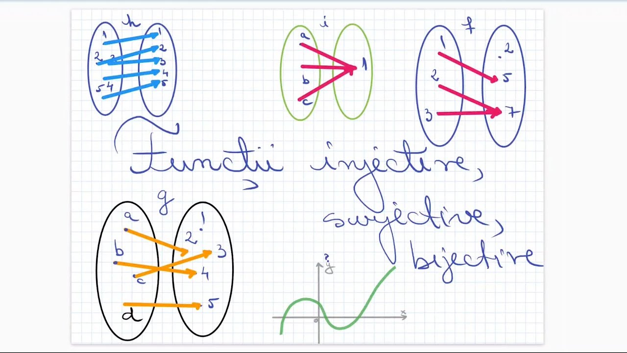 Functii injective, surjective, bijective - Clasa a X-a
